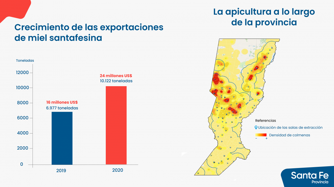 Santa Fe lidera la exportaci&oacute;n de miel junto a Buenos Aires y Entre R&iacute;os