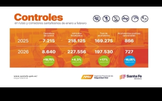 Seguridad Vial: Provincia realizó cerca de 200 mil test de alcoholemia en el primer trimestre de 2026