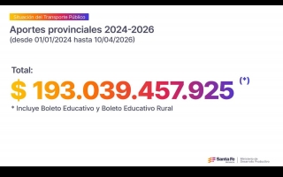 Transporte Público: mientras Nación discrimina a las provincias, Santa Fe aporta $ 193 mil millones para sostener el sistema